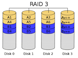 What are the benefits of using raid 3 in a backup application.